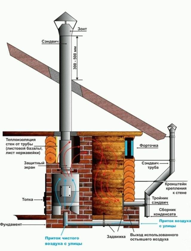 Дымоходные трубы из нержавейки – узнаем достоинство жаропрочных дымоходов и какая сталь применяется, оптимальные диаметры и способы соединения