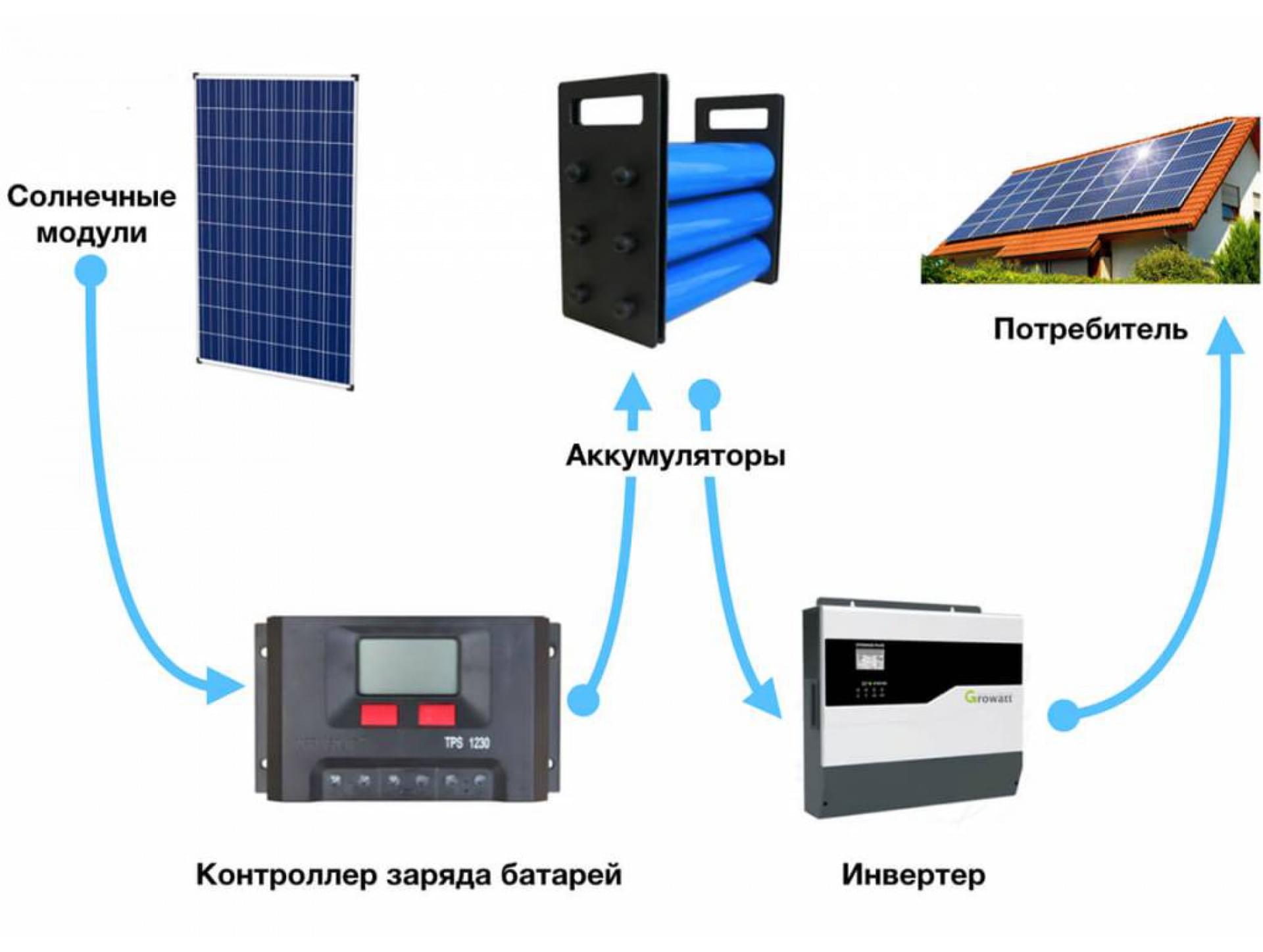 Утилизация солнечных батарей • solarpanel.today