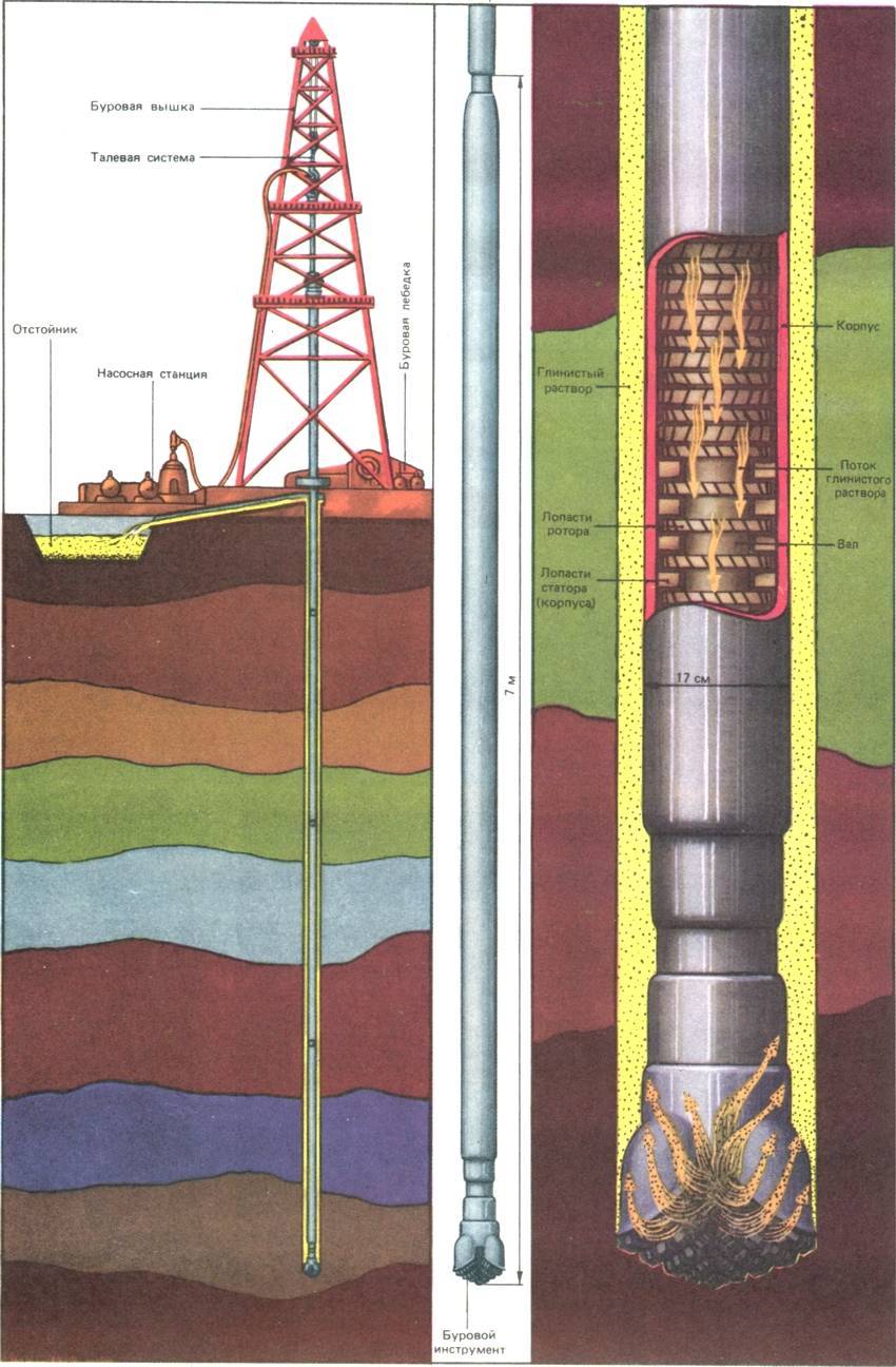 Бурение нефтяных и газовых скважин – специфика геологоразведки и технология проведения работ