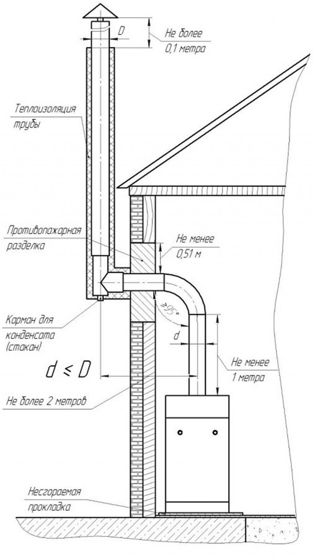 Дымоход в бане через стену: как и вывести из бани трубу, установка, монтаж банной трубы от печи