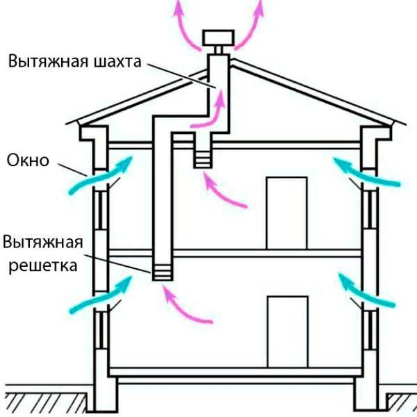Обратная тяга в вентиляции многоквартирного дома