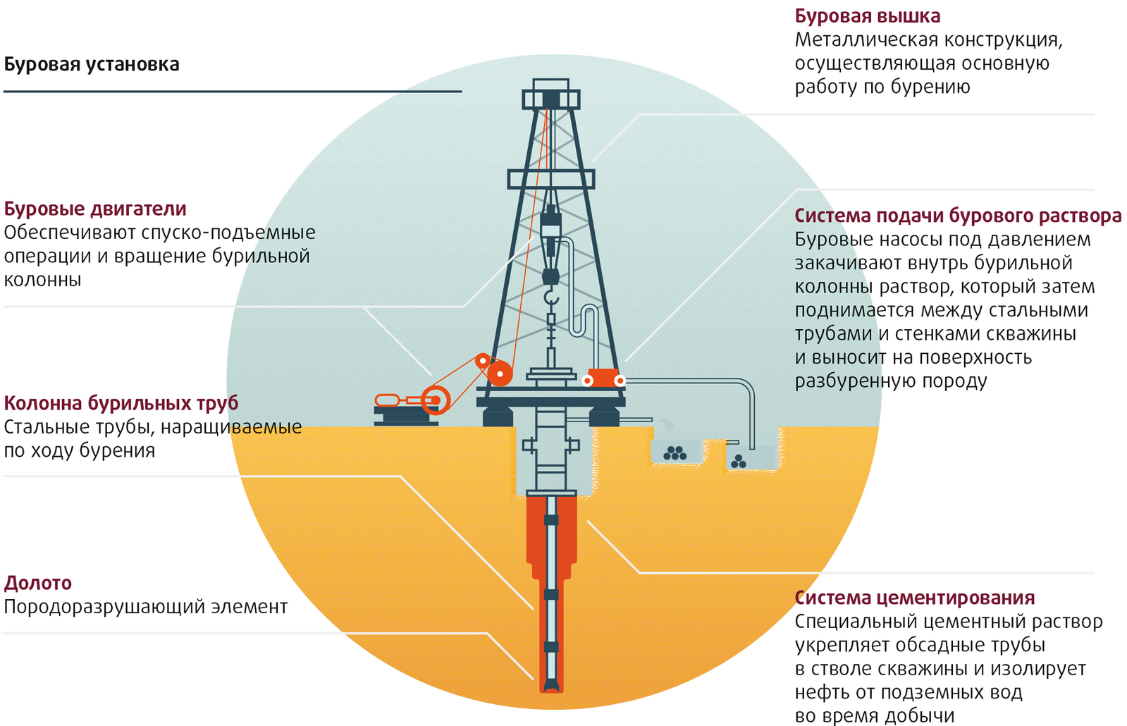 Бурение нефтяных и газовых скважин – специфика геологоразведки и технология проведения работ
