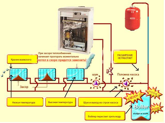 Промывка системы отопления в частном доме своими руками