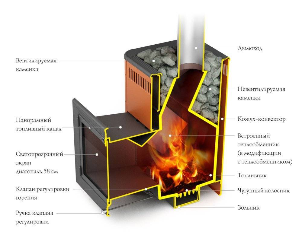 Печь для бани термофор: устройство, преимущество и установка. печи для бани «термофор» — для жаркого лета и суровых русских зим