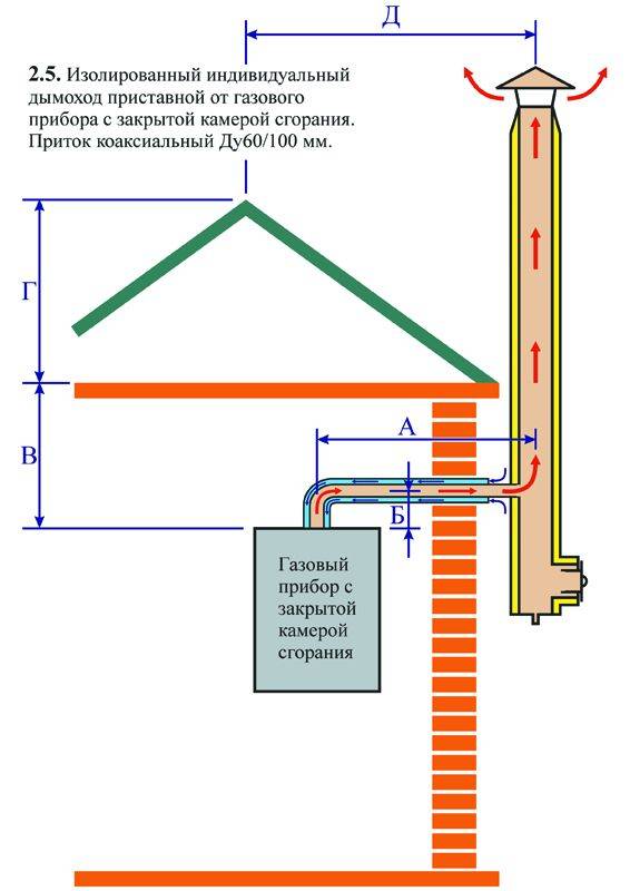Дымоход для газовой колонки: разновидности, устройство, монтаж и размещение