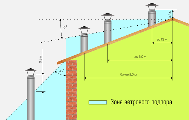 Какая высота дымовой трубы нужна над крышей – нормы и правила