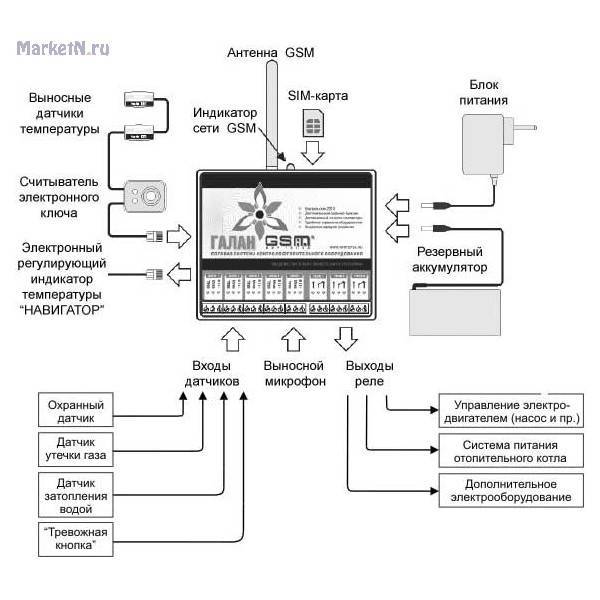 Управление котлом по gsm через смартфон и через интернет (wi-fi): подключение