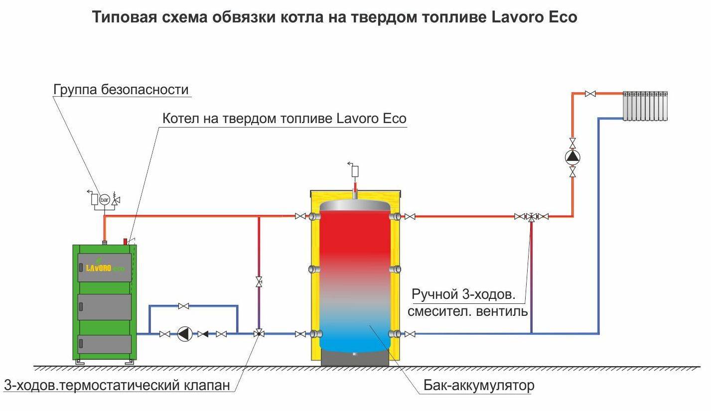 Обвязка котла отопления своими руками: схемы для напольных и настенных котлов