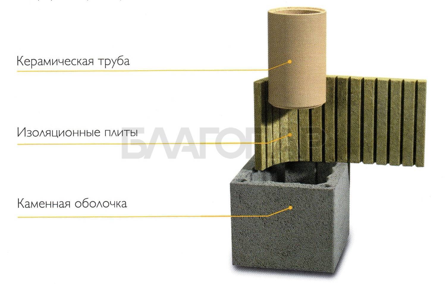 Керамическая труба для дымохода