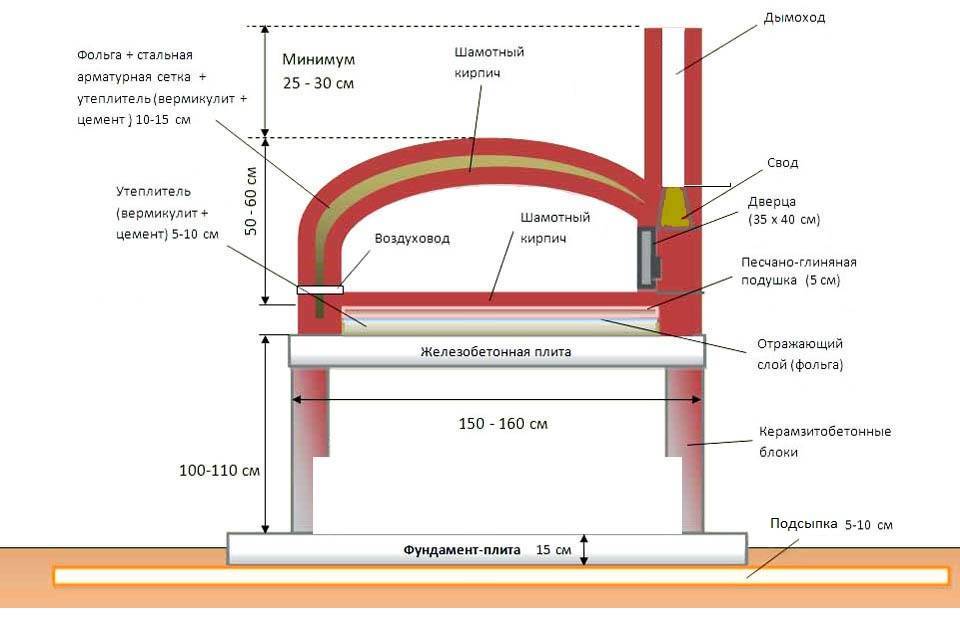 Помпейская печь – схема, принцип работы и конструкция