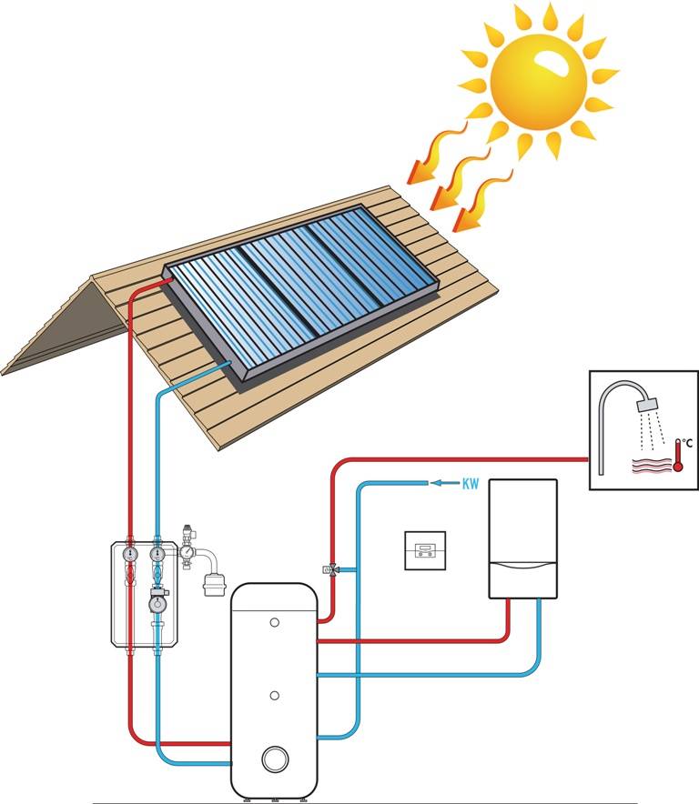 Солнечные коллекторы для отопления дома: реально ли обогреть ими свое жилище