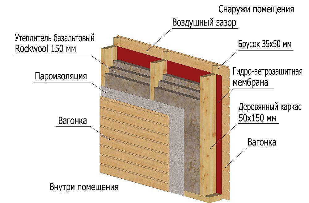 Инструкция по утеплению бани изнутри и снаружи