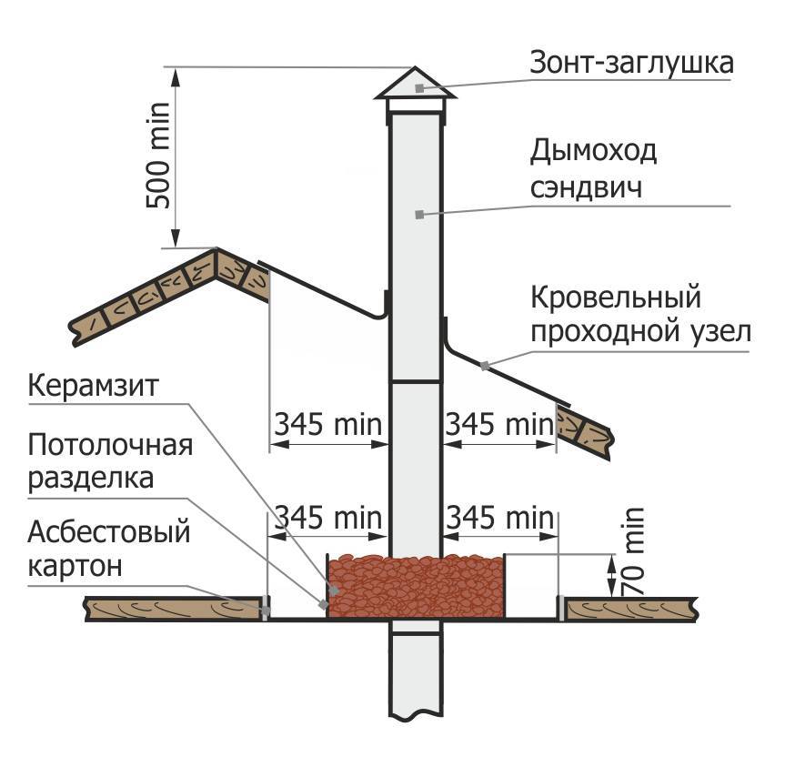 Способы расчета диаметра дымохода для печи на дровах