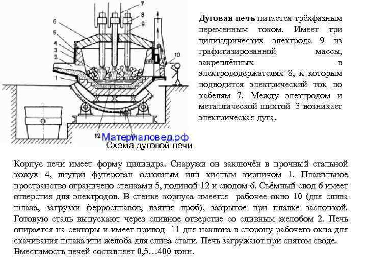 Дуговая сталеплавильная печь — черная и цветная металлургия на metallolome.ru