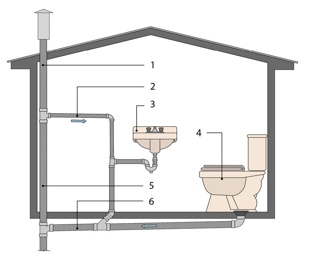 Обустройство канализации в бане: виды работ, варианты систем
обустройство канализации в бане: виды работ, варианты систем