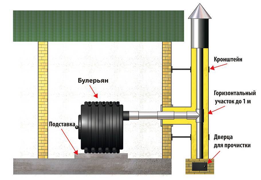 Булерьян своими руками: из профильной трубы и газового баллона