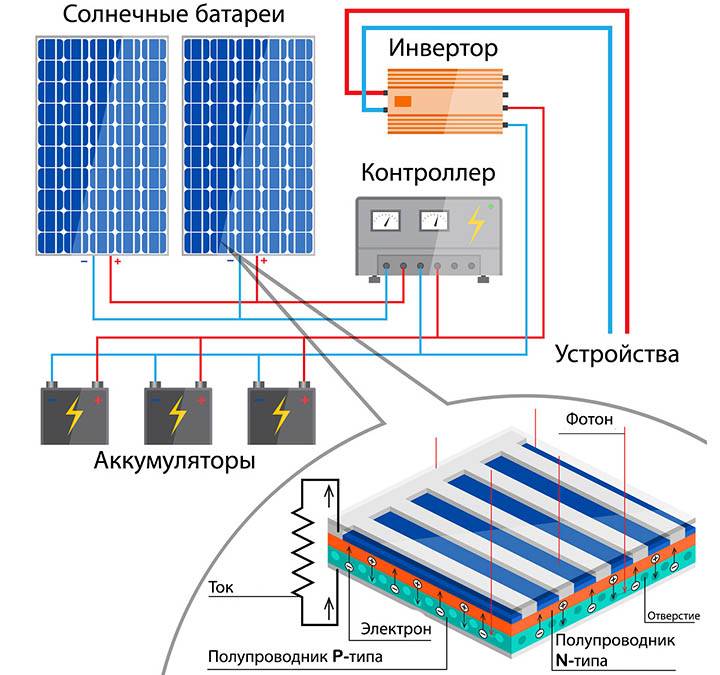 Расположение солнечных батарей: правила и особенности