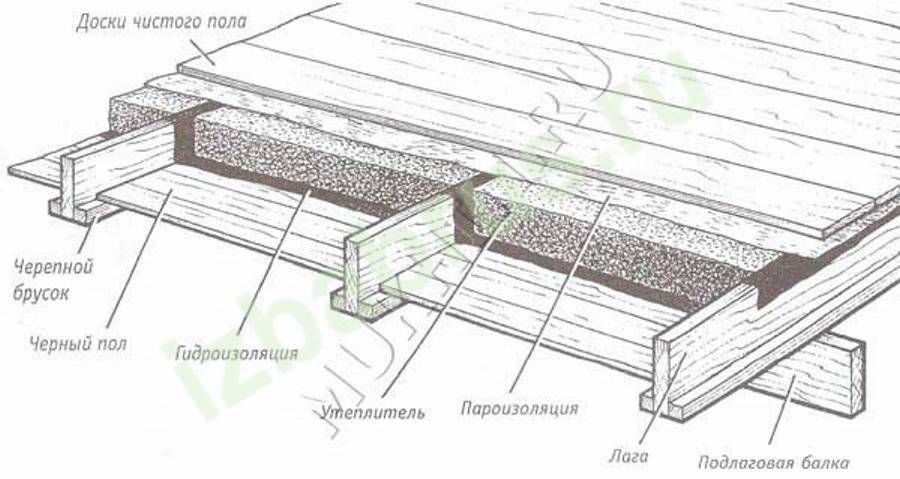 Устройство деревянного пола на лагах: технология монтажа
