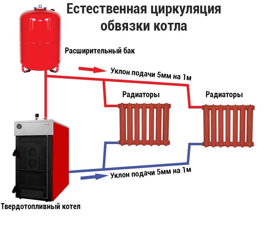 Способы заполнения системы отопления закрытого типа