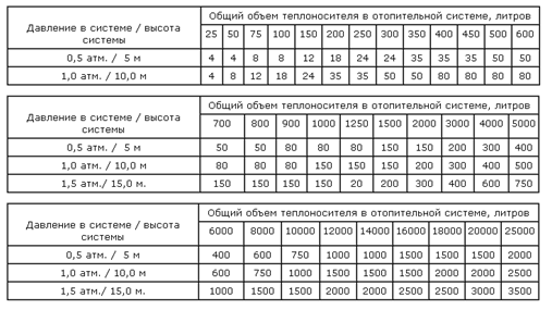 Калькулятор расчета общего объёма системы отопления - с подробным описанием