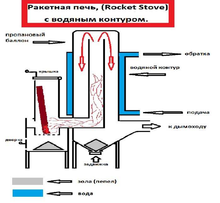 Ракетная печь: чертежи, реактивная печка-ракета длительного горения из кирпича своими руками, робинзон, огниво, схема и размеры