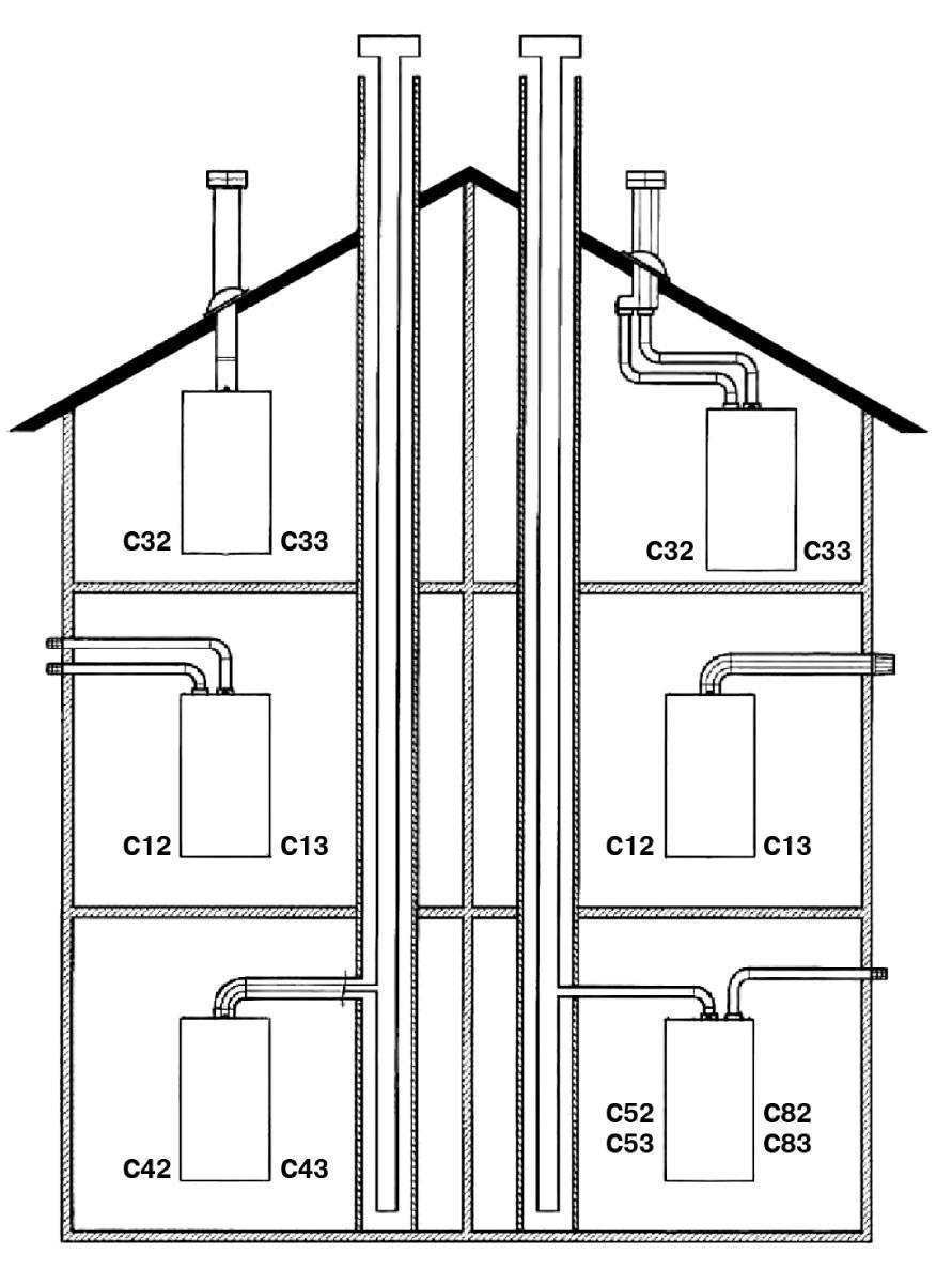Дымоход для газового котла в частном доме - особенности монтажа