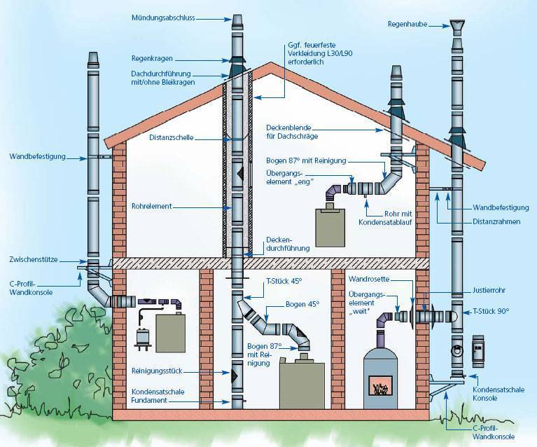 Установка газового котла в частном доме – требования, правила монтажа и использования