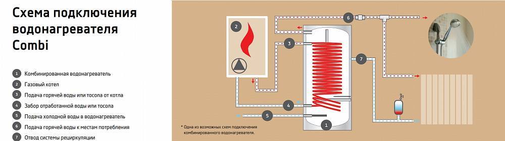 Котлы газовые с бойлером - лучшее отопление