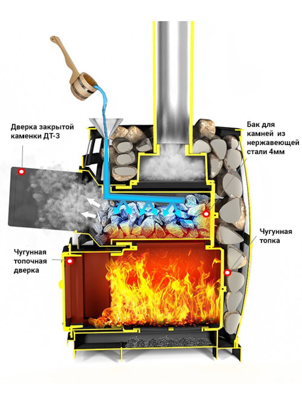 Газовая печь для бани, горелки на газу и под дрова, лучшая банная конструкция