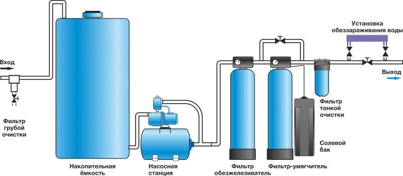 Качество подпиточной воды. Схема очистки воды с хлорированием. Водоподготовка для котельных. Очистка воды хлорированием. Система очистки воды в котельной.