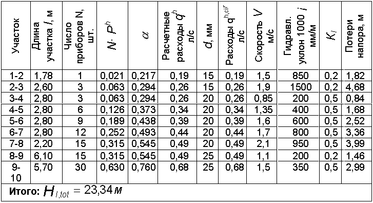 Гидравлический расчет системы отопления пример расчета - всё об отоплении