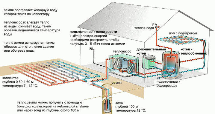 Геотермальное отопление своими руками — рекомендации по выбору типа наружного контура и инструкция по изготовлению