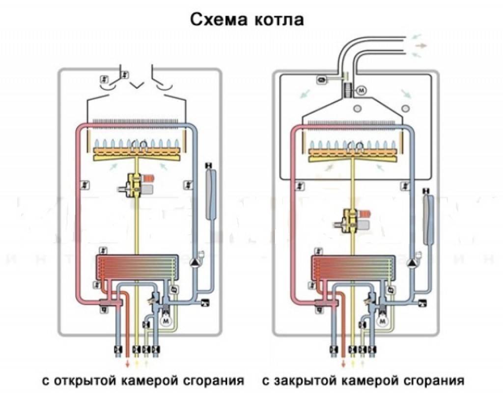 Особенности конструкции и принцип работы газовых настенных двухконтурных котлов с закрытой камерой сгорания
